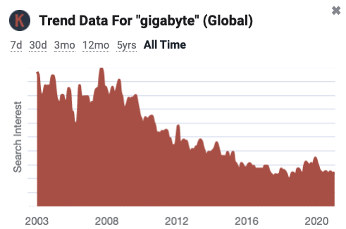 gigabyte search interest