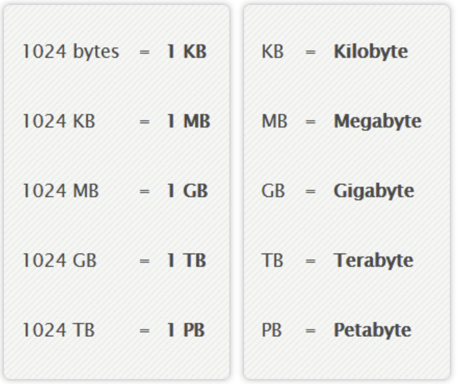 Kilobyte (KB) to Gigabyte (GB) Conversion