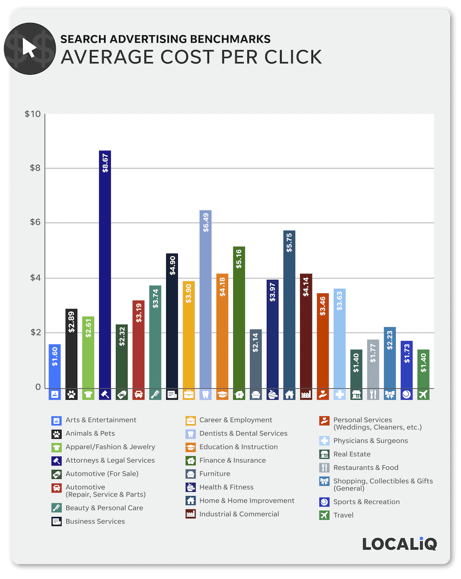 Google Search Average CPC (cost per click)