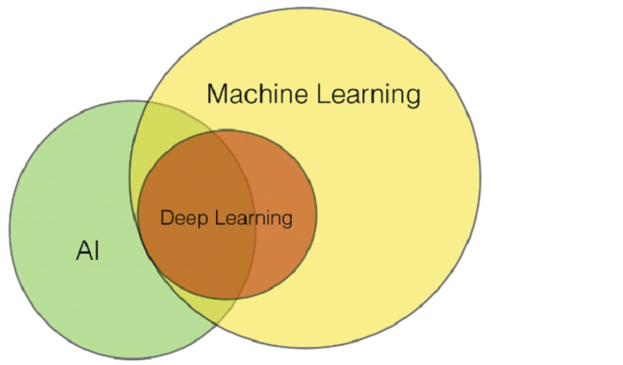 ML is a subset of AI that deals with giving machines the ability to learn from data.  Deep learning is also a subset of machine learning.