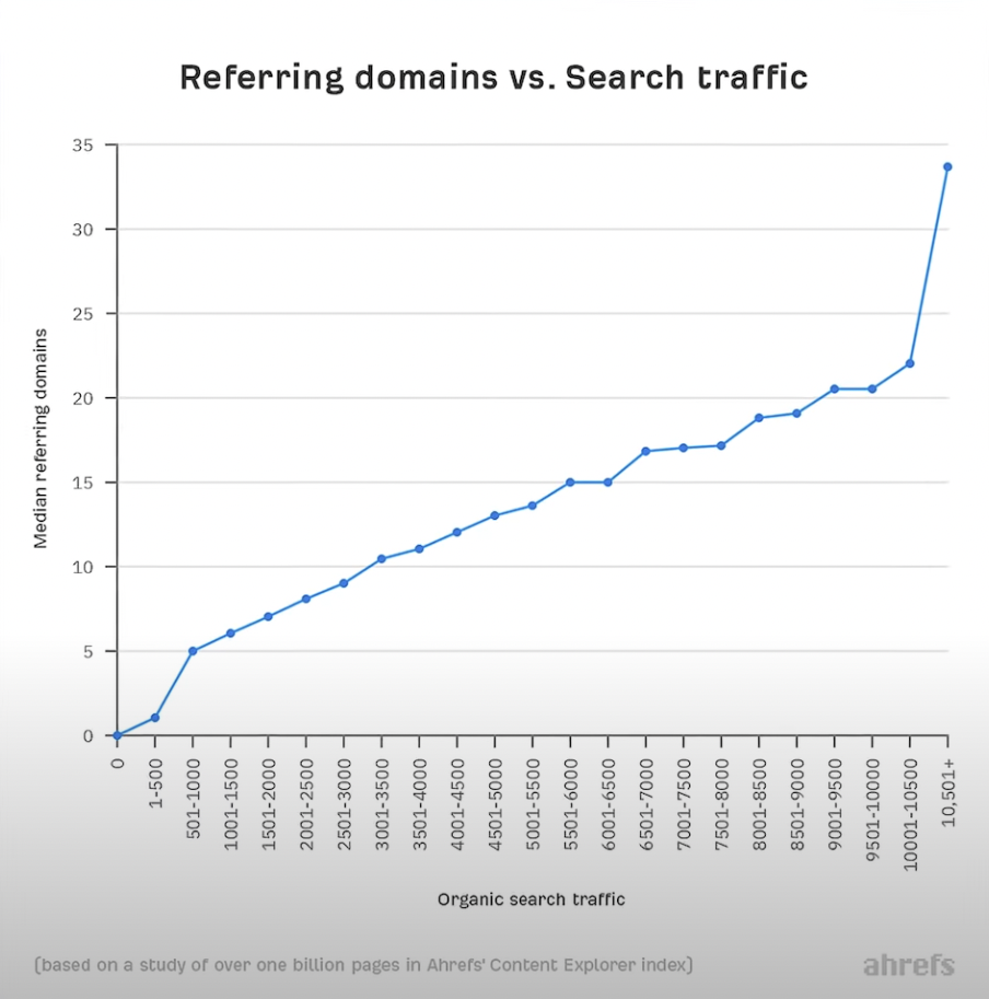 referring domains vs. search traffic