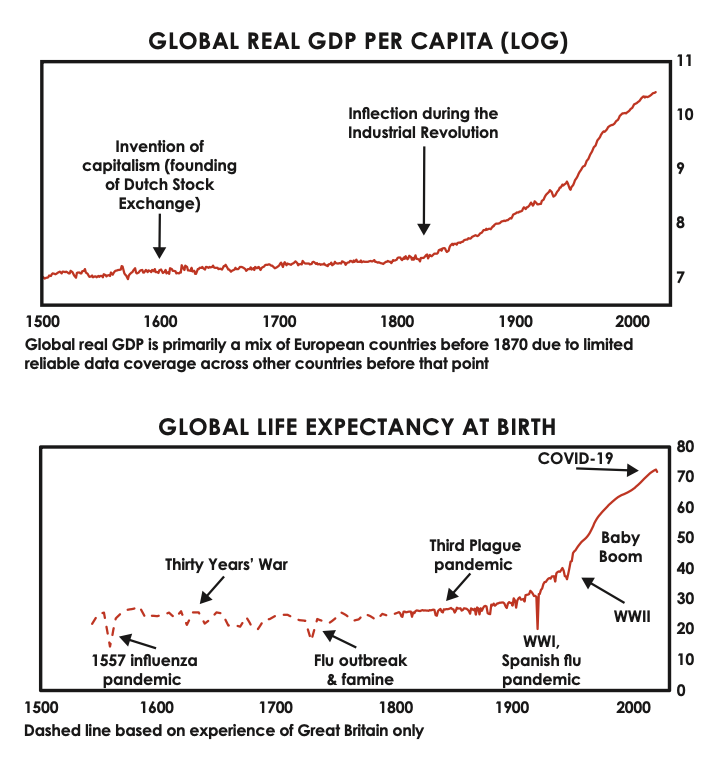 global real gdp per capita global life expectancy at birth