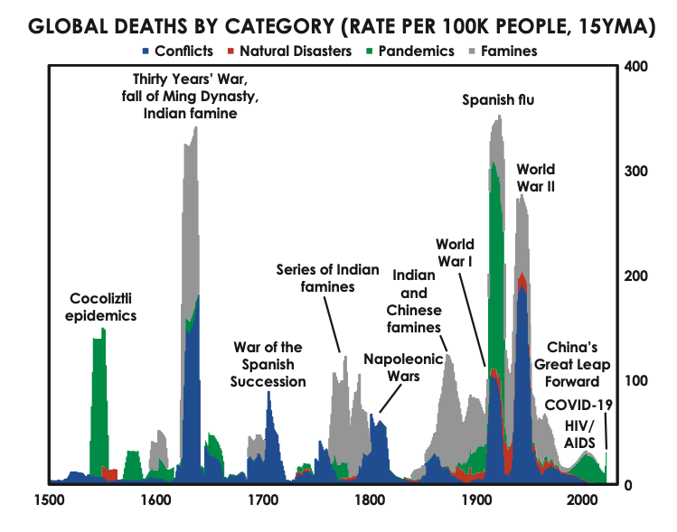 global deaths by category rate per 100k people