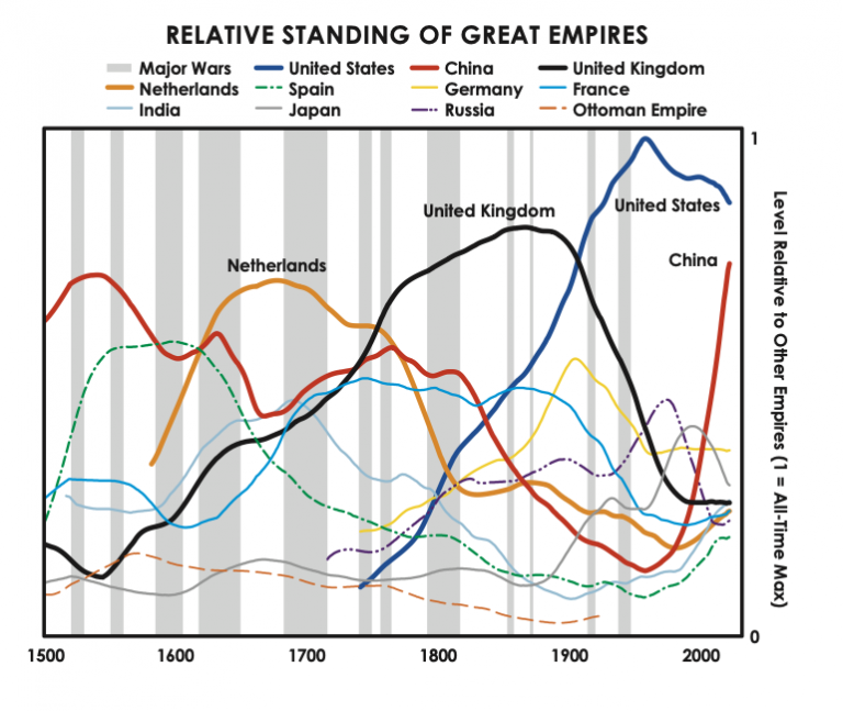 ray dalio the changing world order review