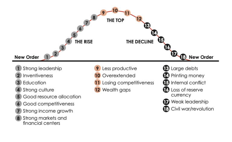 The Changing World Order Ray Dalio Pdf Free Download Ray Dalio's The Changing World Order - Charts [All 112 Pages
