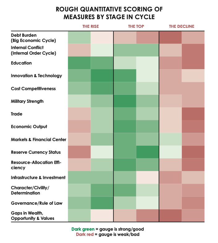 rough quantitative scoring of measures by stage in cycle