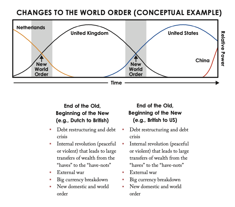 changes to the world order conceptual example