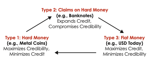 types of monetary systems