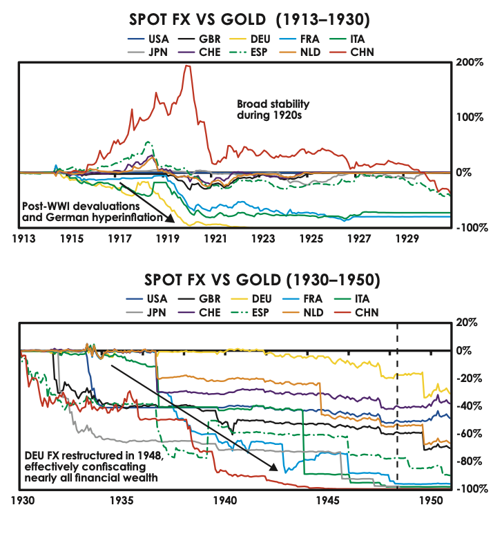 spot fx vs gold 1913-1930, 1930-1950