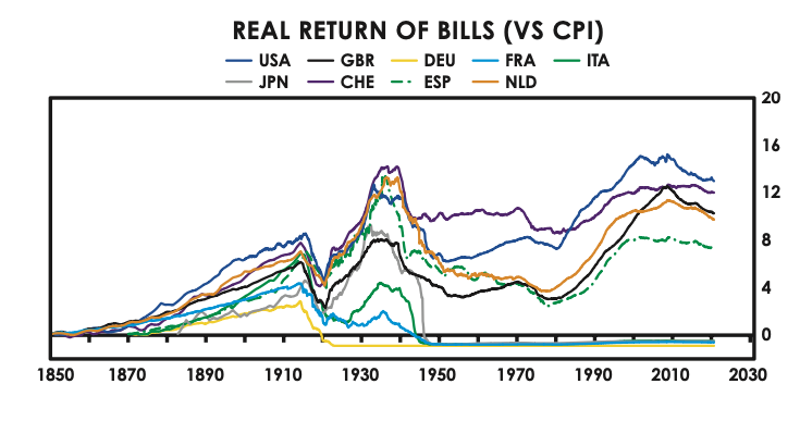 real return of bills vs cpi