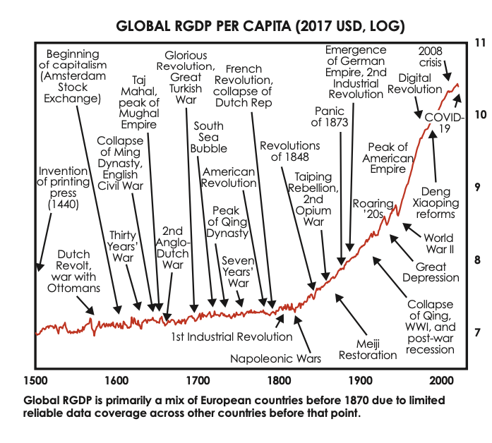 global rgdp per capita