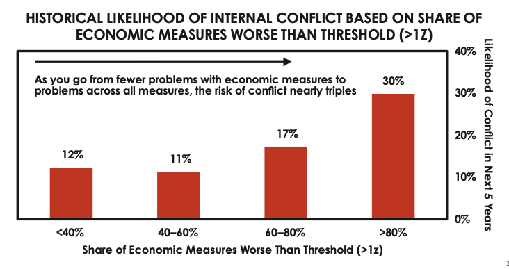 historical likelihood of internal conflict based on share of economic measures worse than threshold