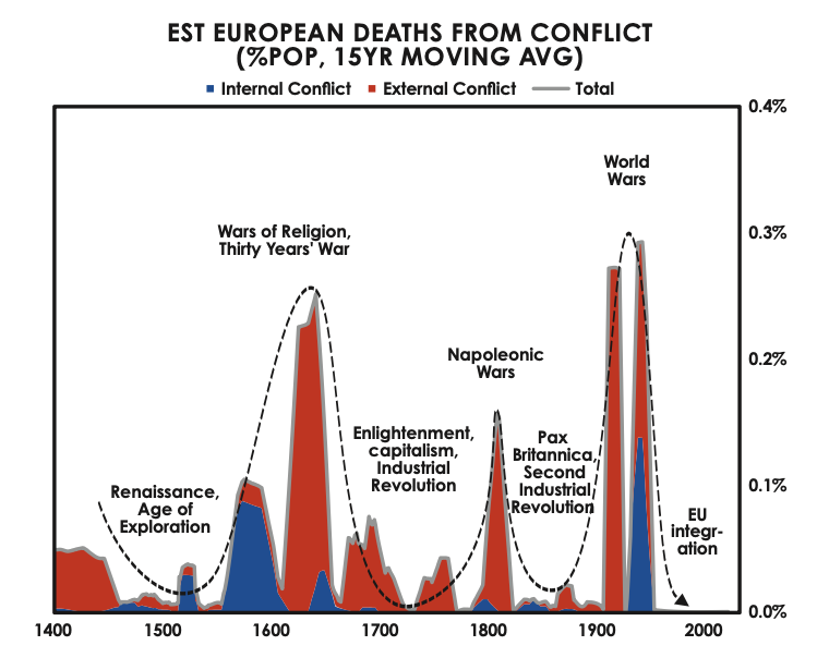 est european deaths from conflict