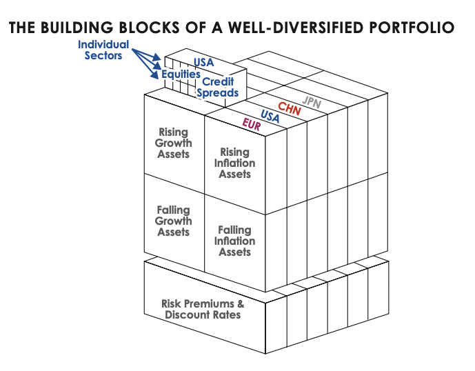 building blocks of a well-diversified portfolio