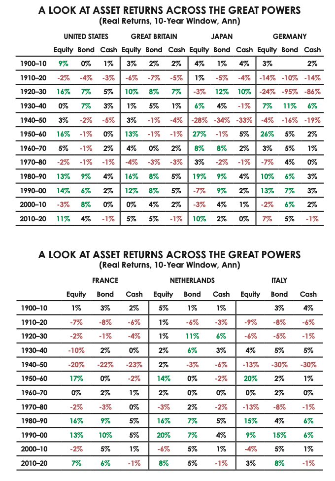 a look at asset returns across the great powers