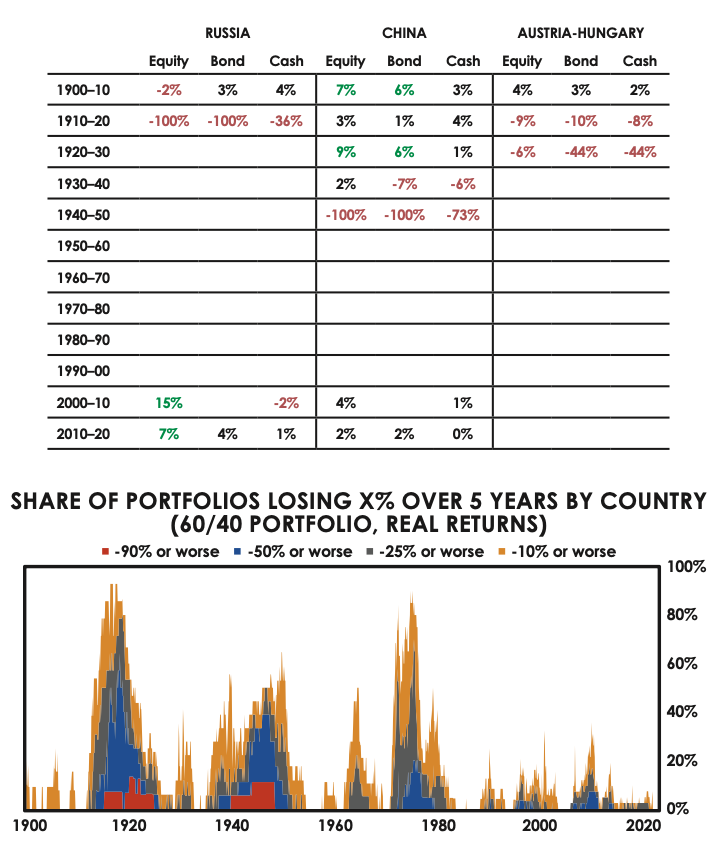 share of portfolios losing x% over 5 years by country 60/40 portfolio real returns