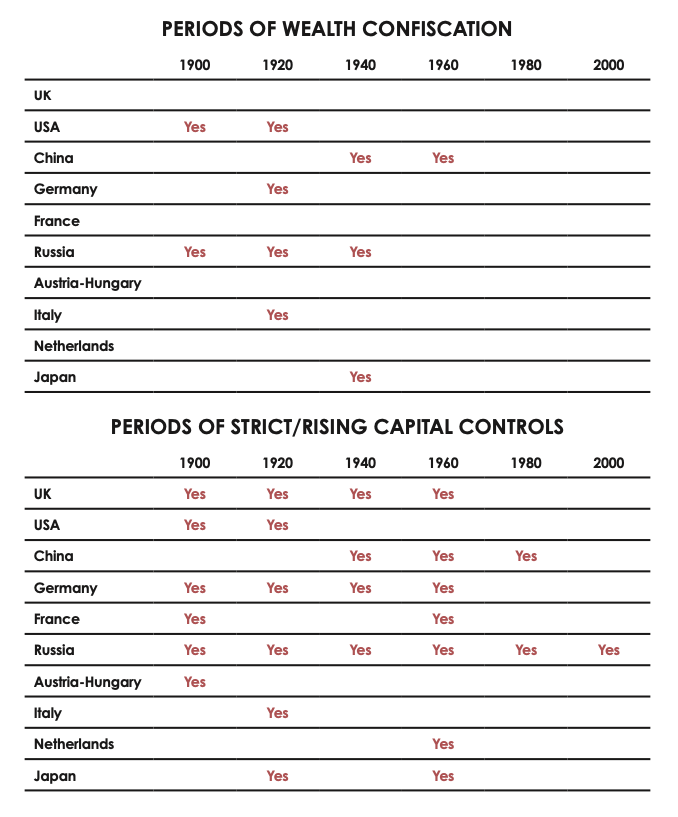 periods of wealth confiscation, periods of strict rising capital controls