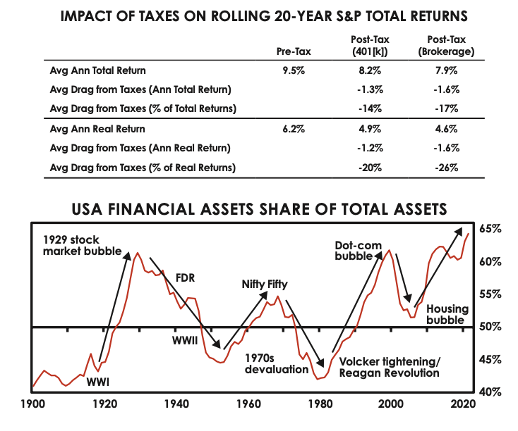 impact of taxes on rolling 20-year S&P total returns
