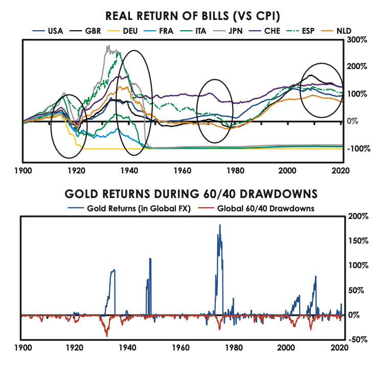 real return of bills vs cpi, gold returns during 60/40 drawdowns