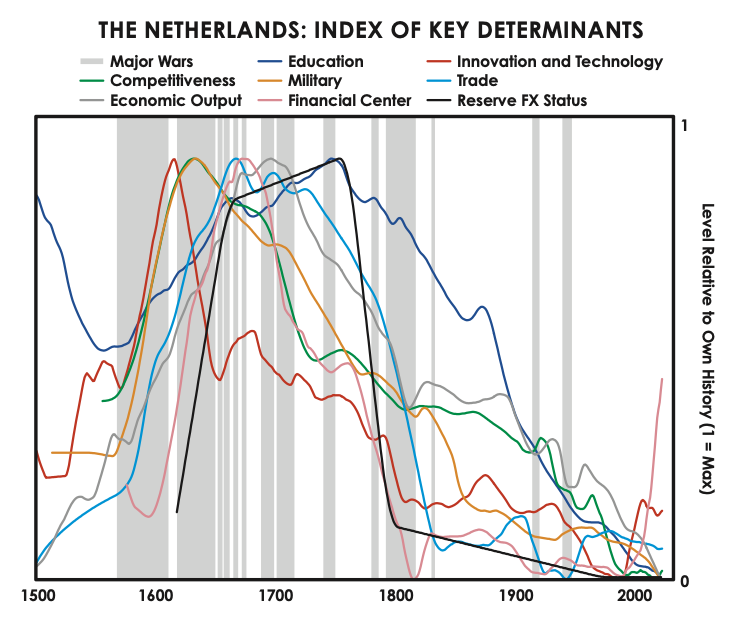 netherlands index of key determinants