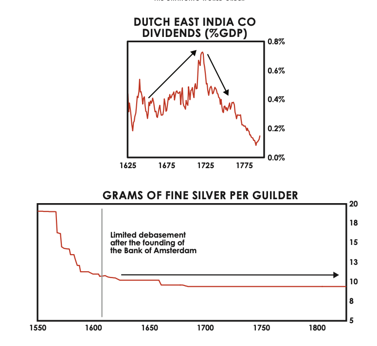 dutch east india co dividends