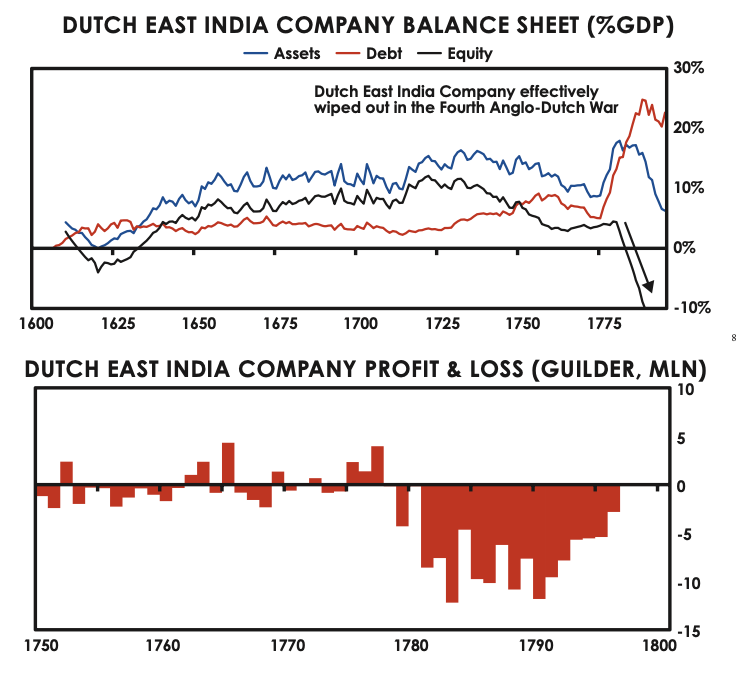 dutch east india company balance sheet