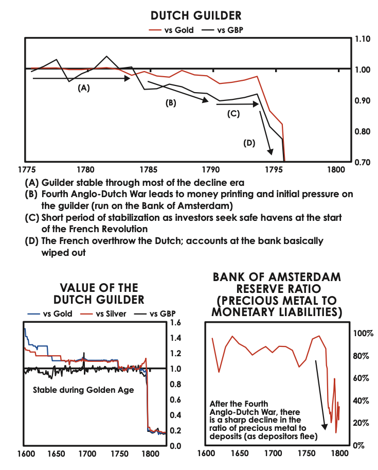 dutch guilder value bank of amsterdam reserve ratio