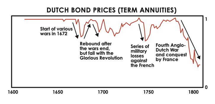 dutch bond prices