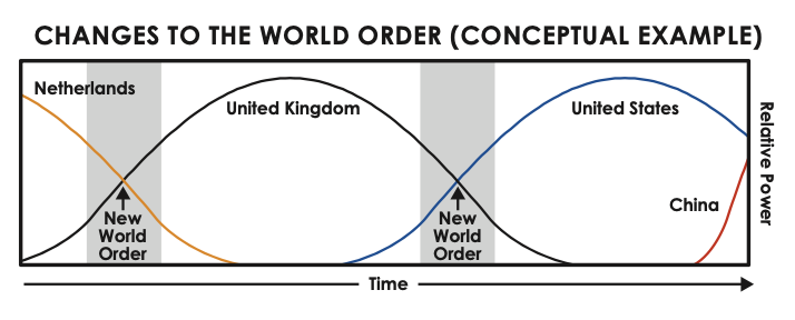 changes to the world order