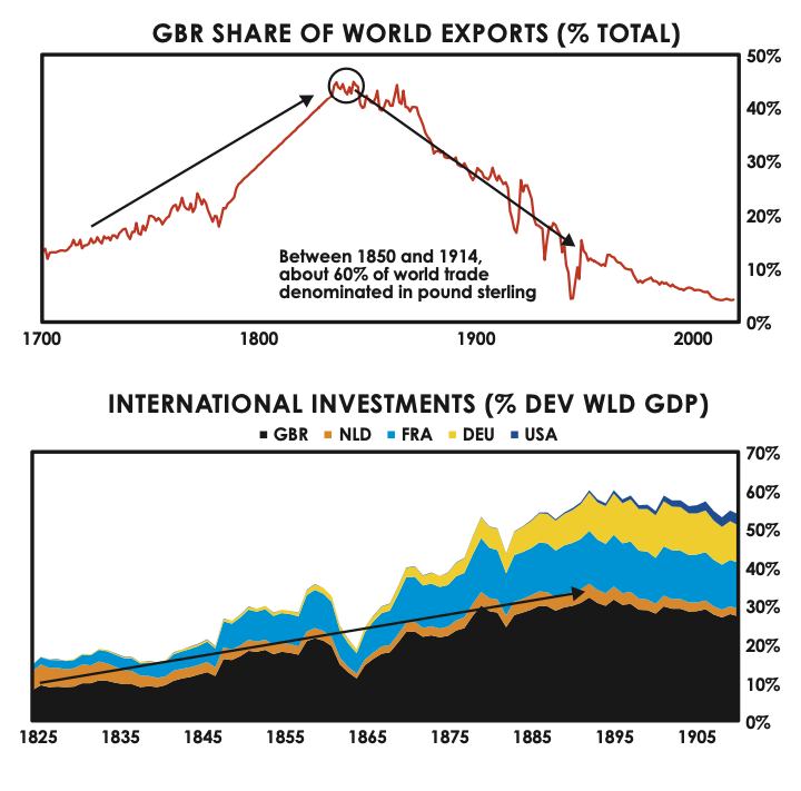 great britain share of world exports