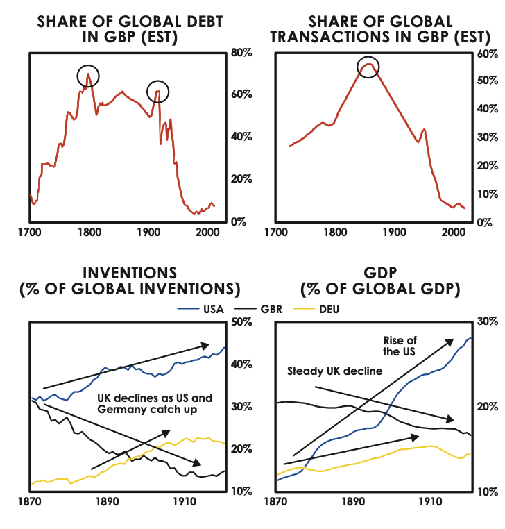 share of global debt in gbp
