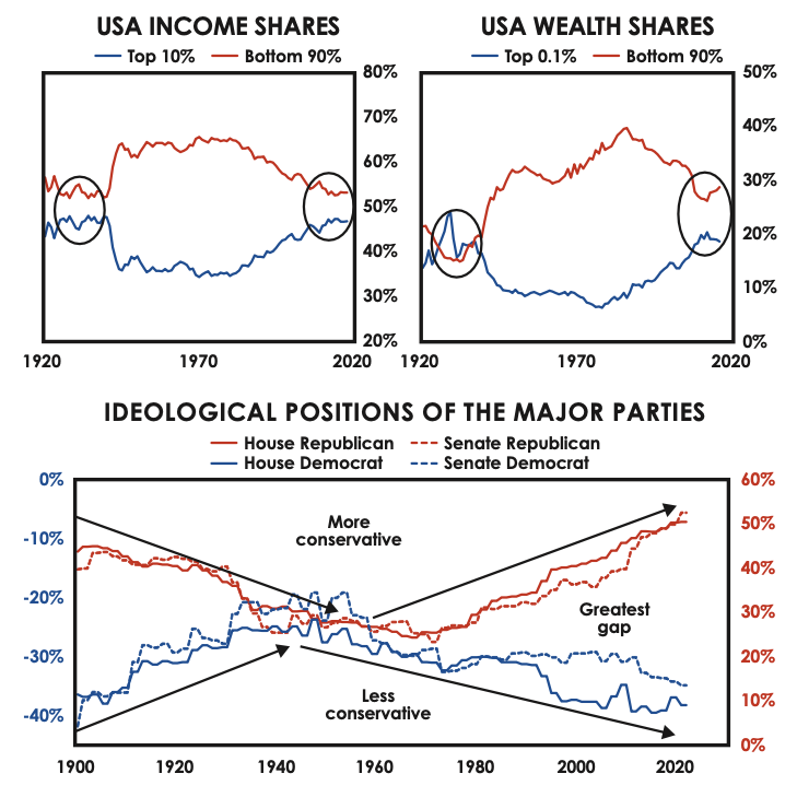 us income shares wealth shares ideological positions of the major parties