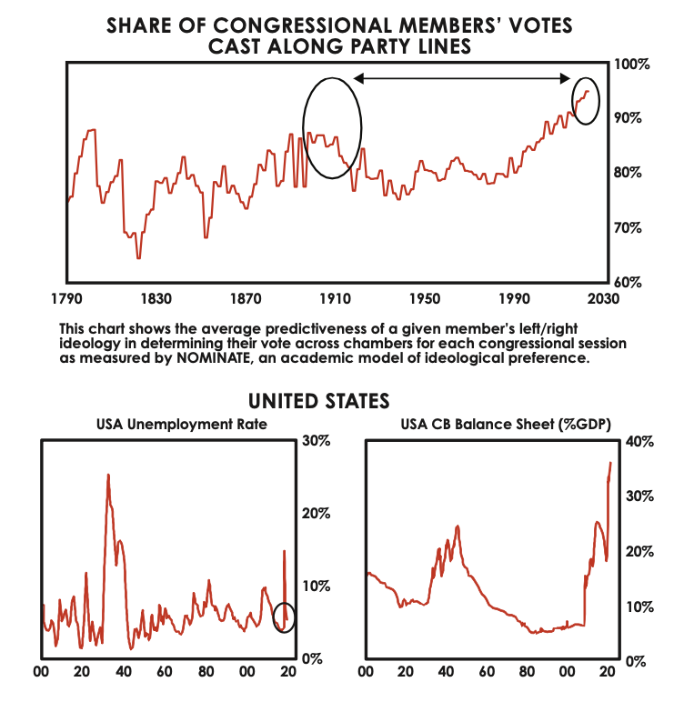share of congressional members votes cast along party lines