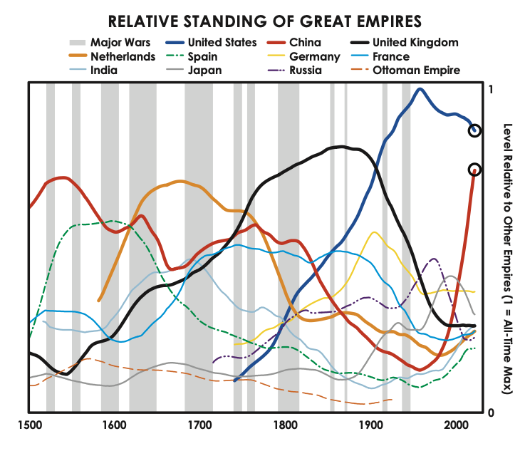 relative standing of great empire us china