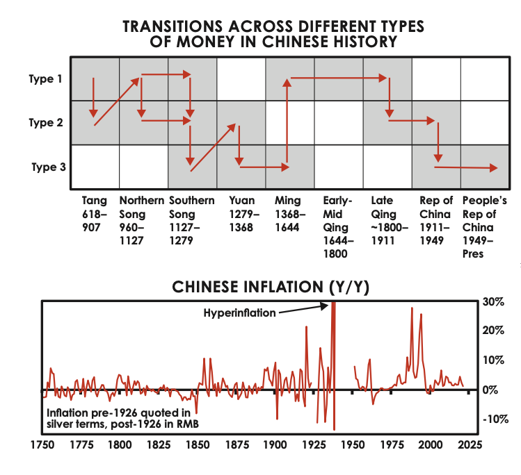 transitions across different types of money in chinese history