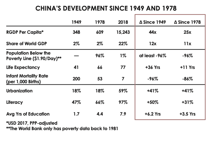 china's development since 1949 and 1978