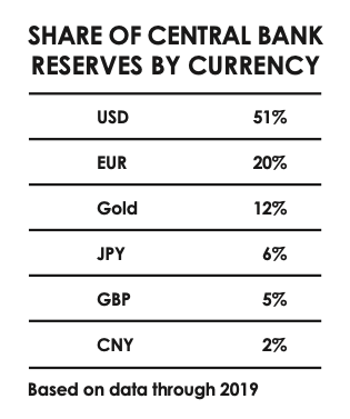 share of central bank reserves by currency