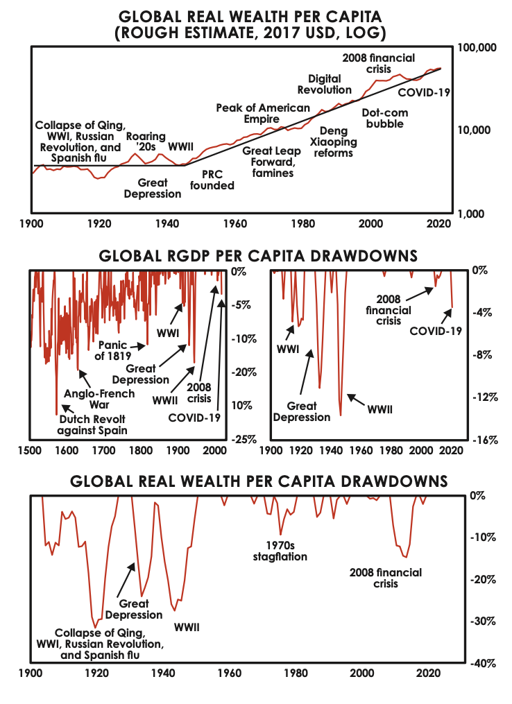 global real wealth per capita