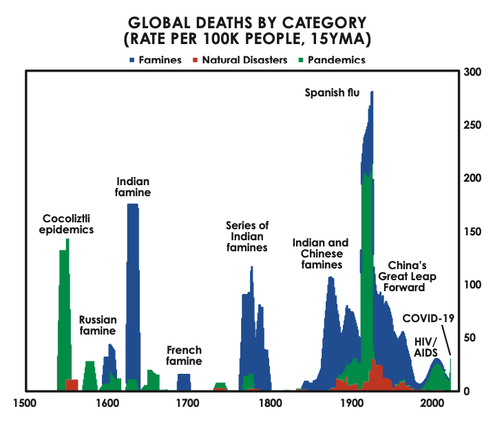 global deaths by category