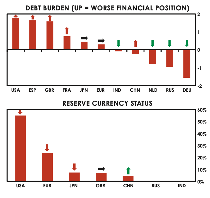 debt burdens of leading powers reserve currency status