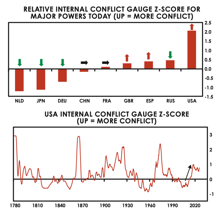 relative internal conflict gauge z-score