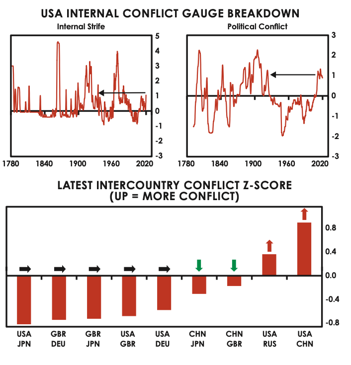 us internal conflict gauge breakdown