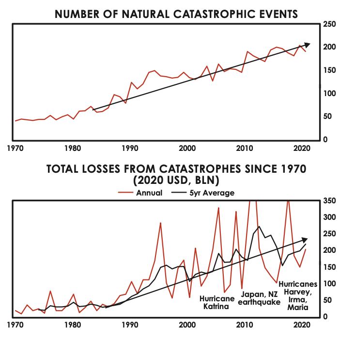 number of natural catastrophic events