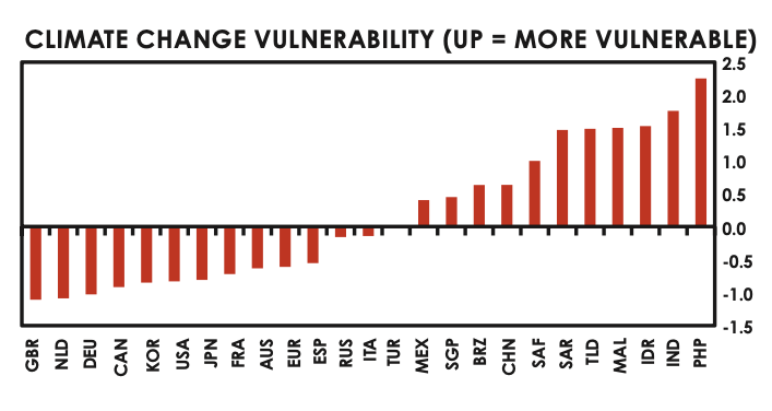 climate change vulnerability