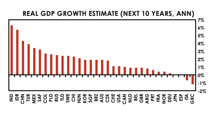 real gdp growth estimate next ten years