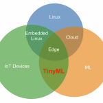 Edge AI & TinyML: Applications, Uses & Challenges