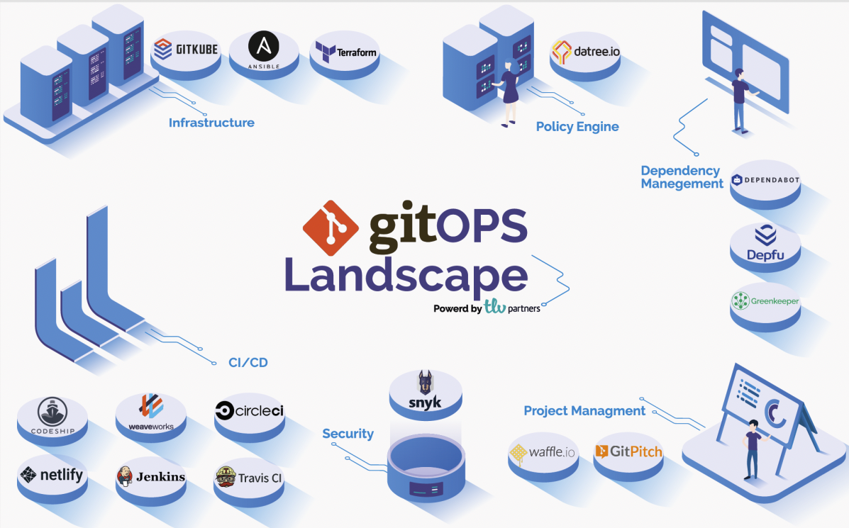 GitOps - What to Know, Benefits, Best Tools