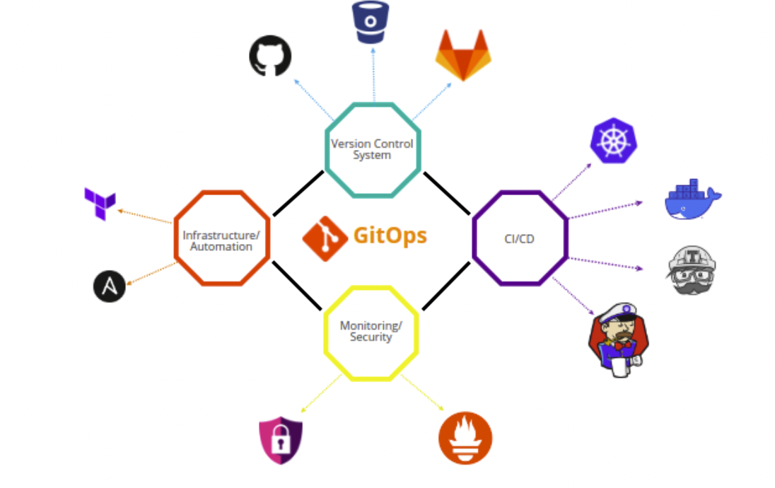 GitOps - What To Know, Benefits, Best Tools For 2022 [Top Picks ...