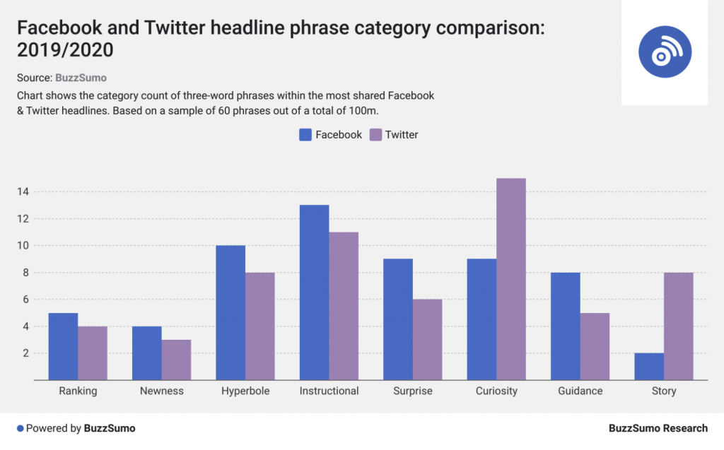 you can check out the kinds of headlines that drove more engagement on Facebook and Twitter below