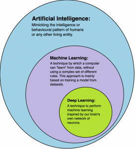 AI vs. ML vs. DL - What Are the Differences? - Software Blade